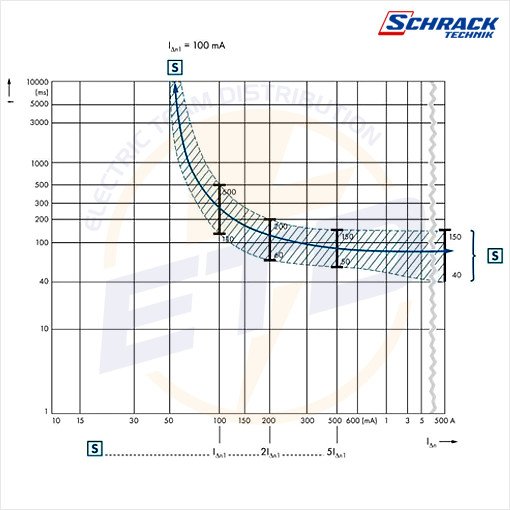 Protectie diferentiala SELECTIVA monofazata RCCB SCHRACK AMPARO Tip A 63A 300mA 10kA - Grafic de declansare